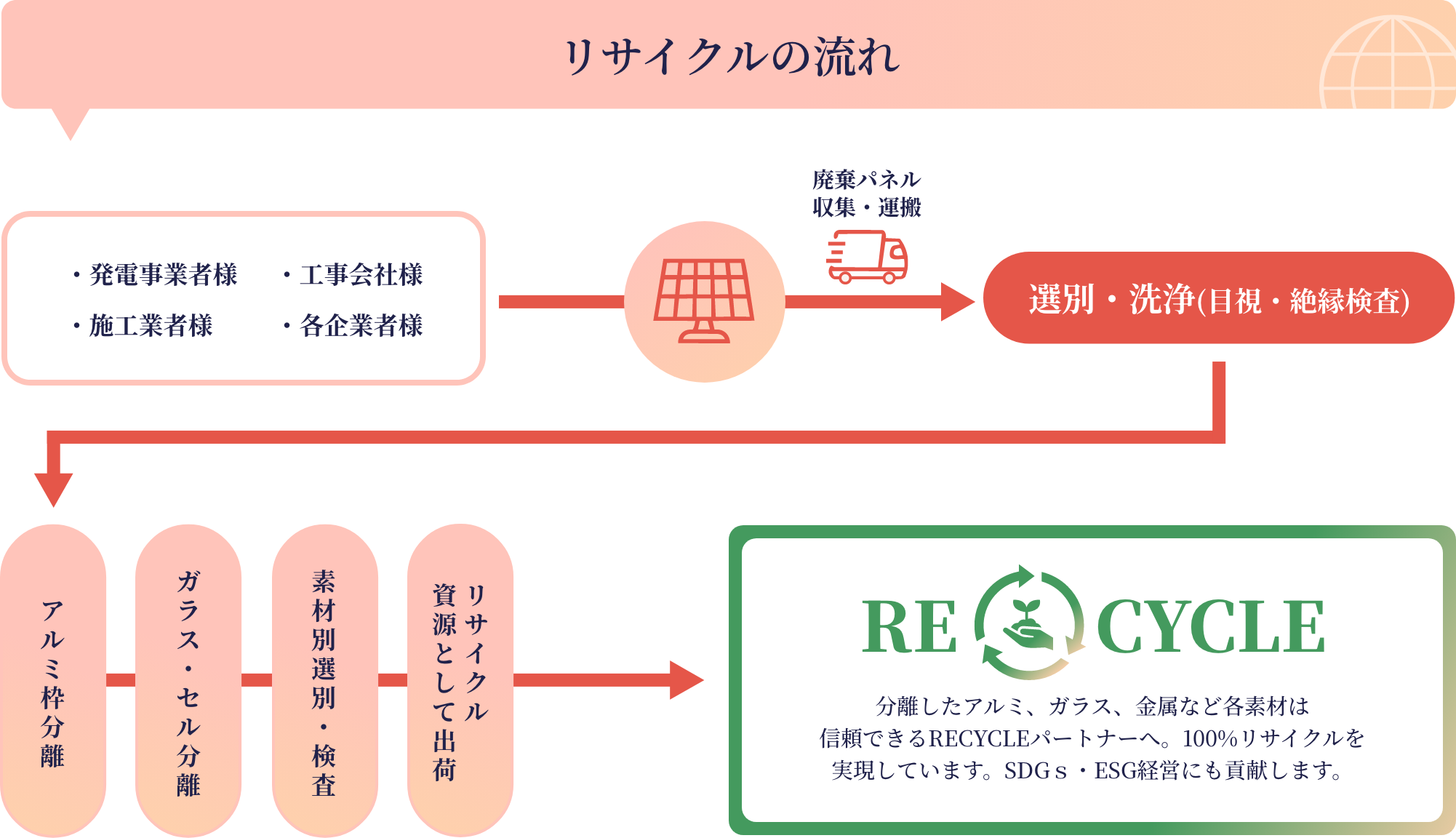 リサイクルの流れ